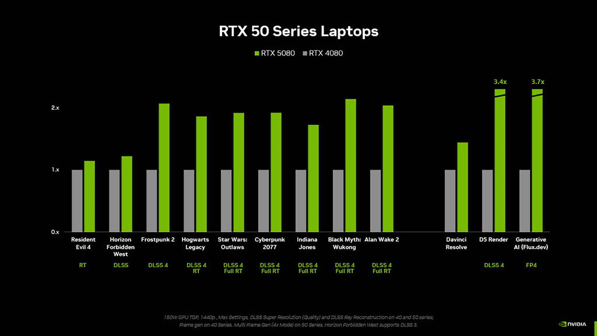 NVIDIA「GeForce RTX 5000」シリーズ技術説明会レポート：DLSS 4でフレームレートが大幅に改善!?_011