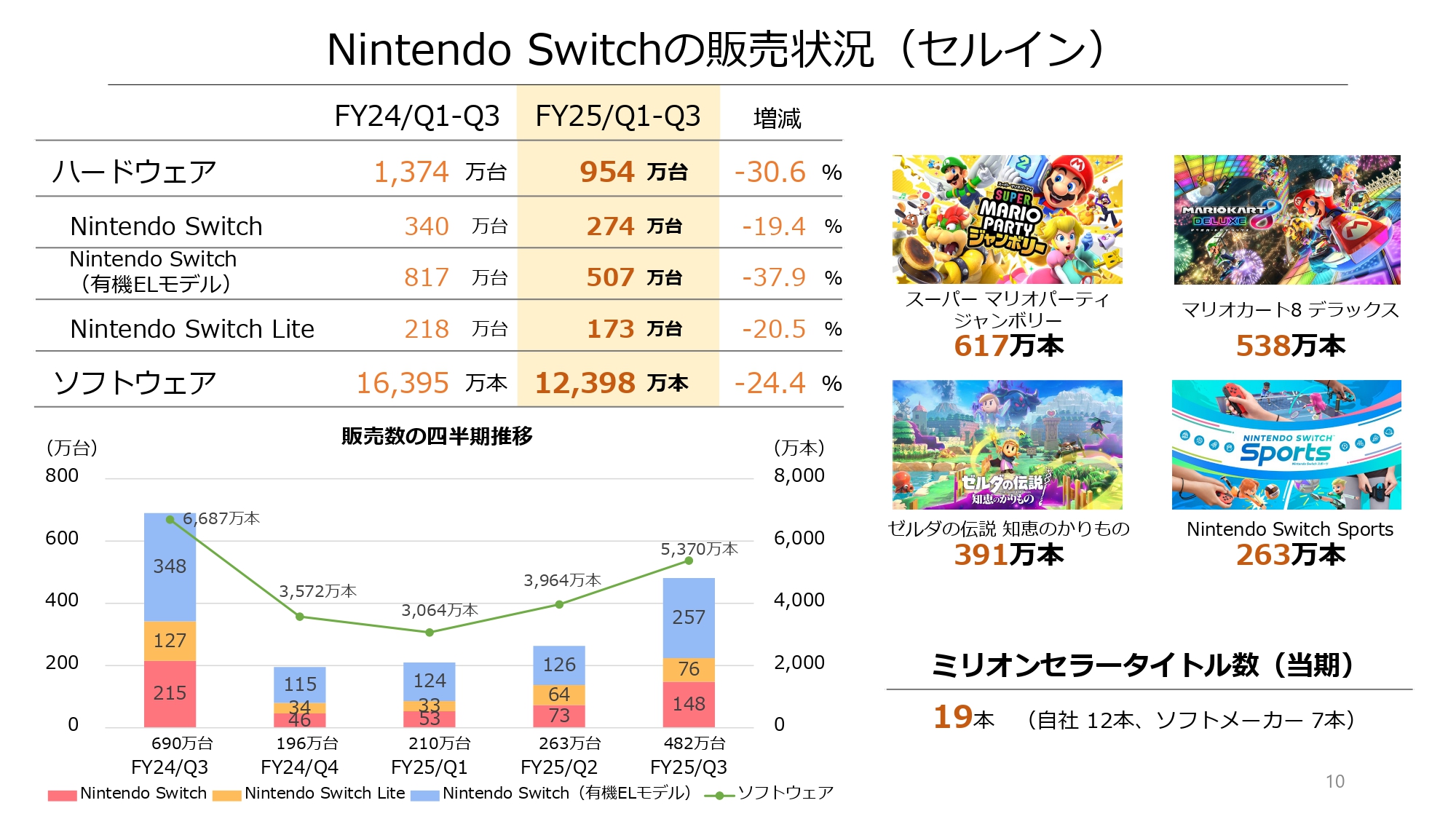 Nintendo Switchの世界累計販売台数が「1億5086万台」を突破_002