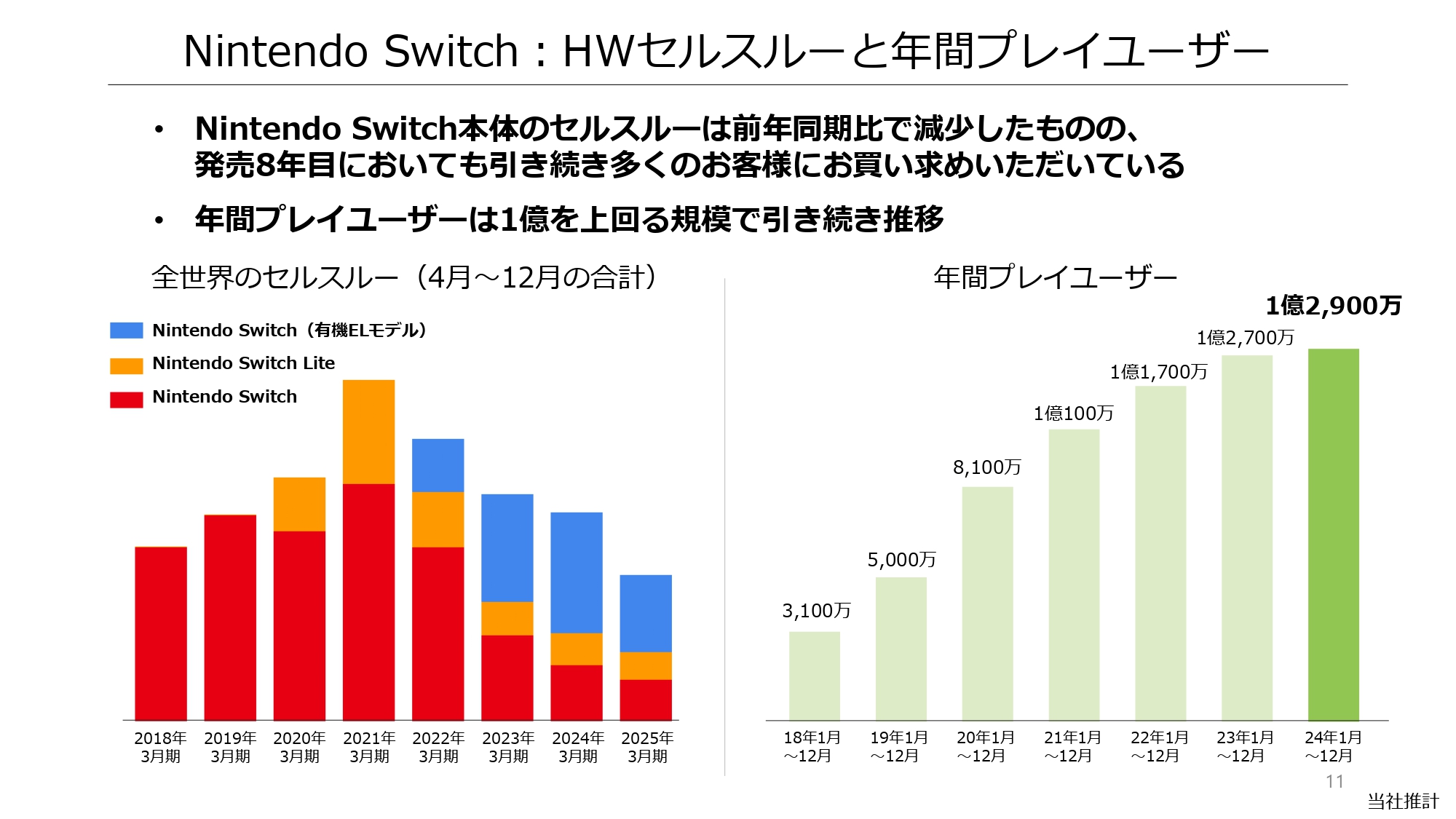 Nintendo Switchの世界累計販売台数が「1億5086万台」を突破_003