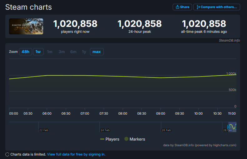 『モンハンワイルズ』Steam最大同接数が100万人を突破_001