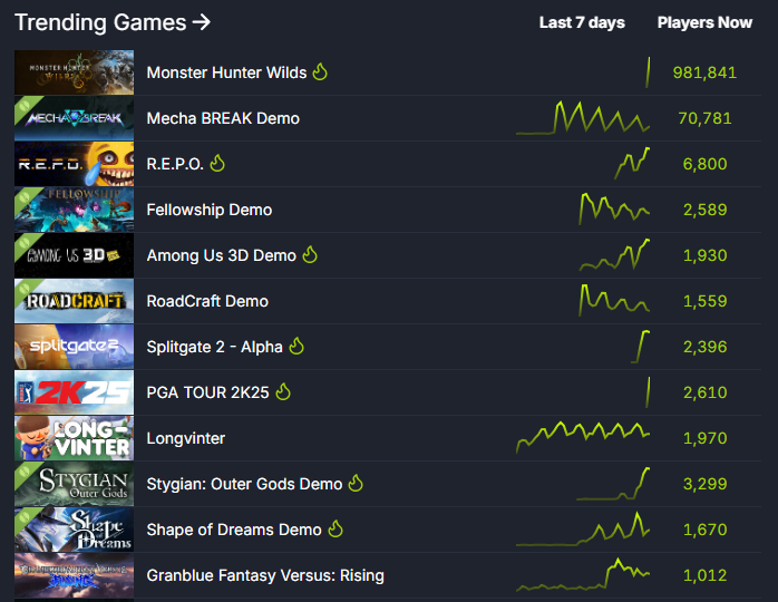 『モンハンワイルズ』Steam同接「98万人」を突破_002