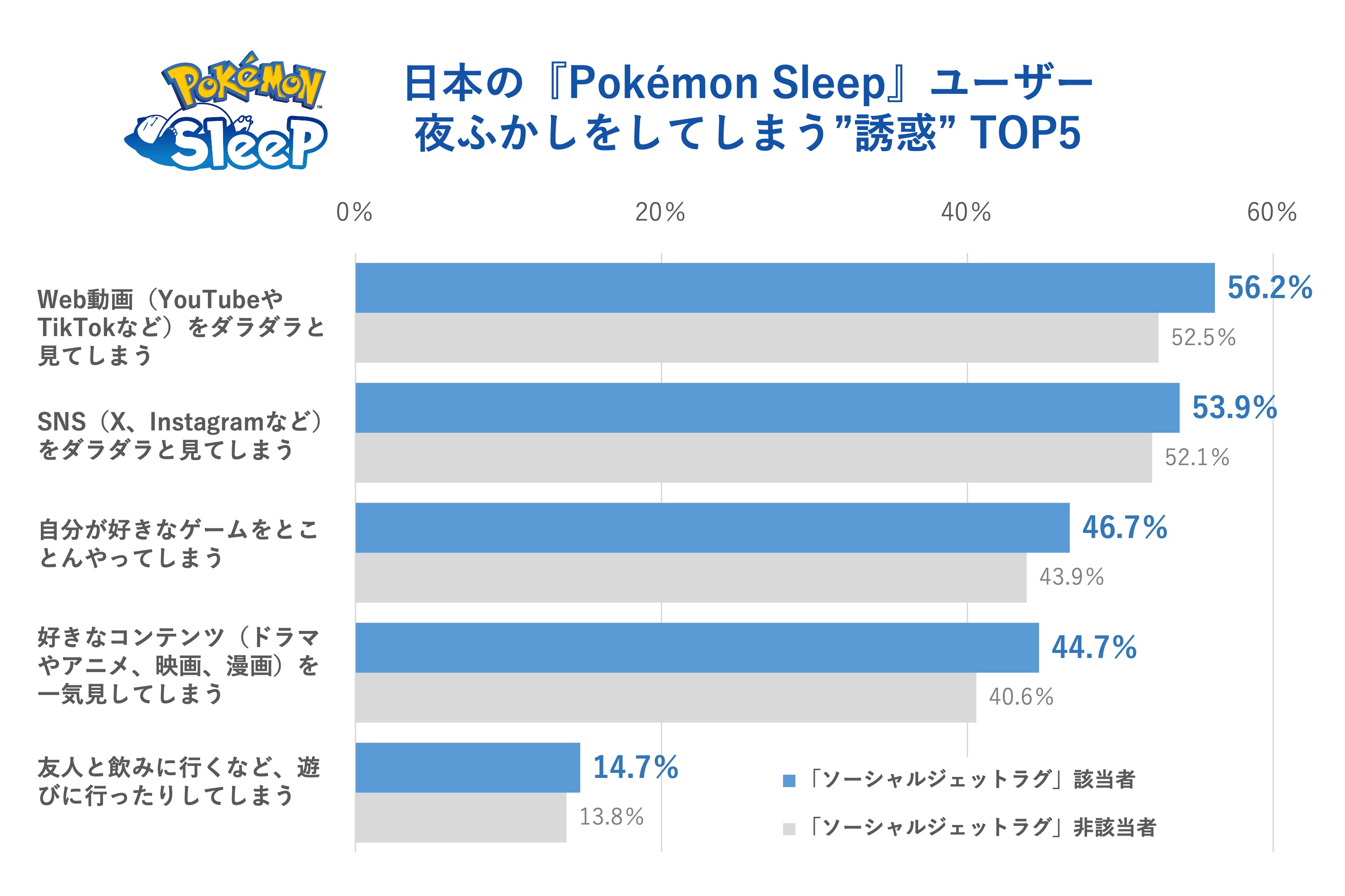 『ポケモンスリープ』睡眠に関する調査を公表。日本人は「睡眠ソーシャルジェットラグ」最も少なく_021