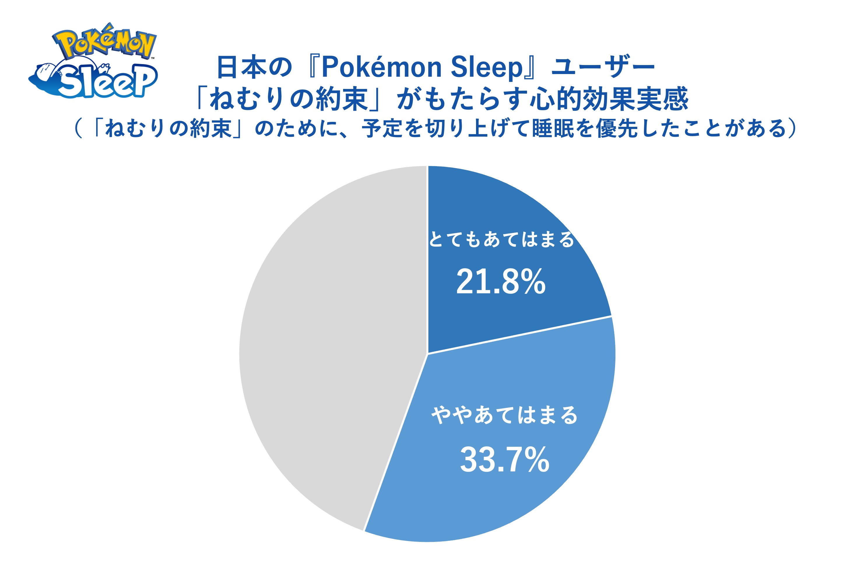 『ポケモンスリープ』睡眠に関する調査を公表。日本人は「睡眠ソーシャルジェットラグ」最も少なく_023