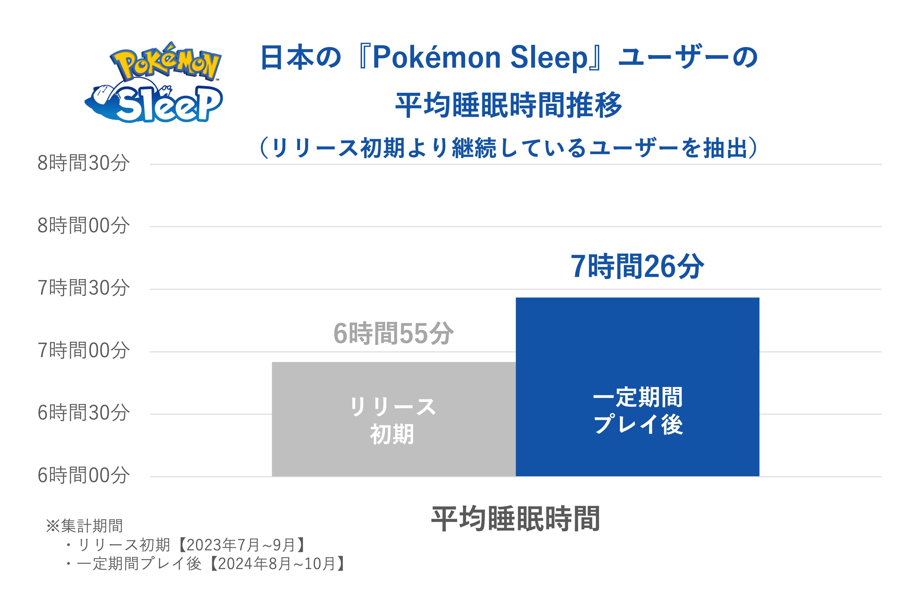 『ポケモンスリープ』睡眠に関する調査を公表。日本人は「睡眠ソーシャルジェットラグ」最も少なく_013