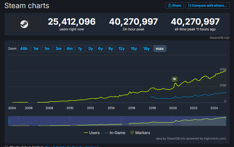 Steamの最大同接数が初めて4000万人を突破_001