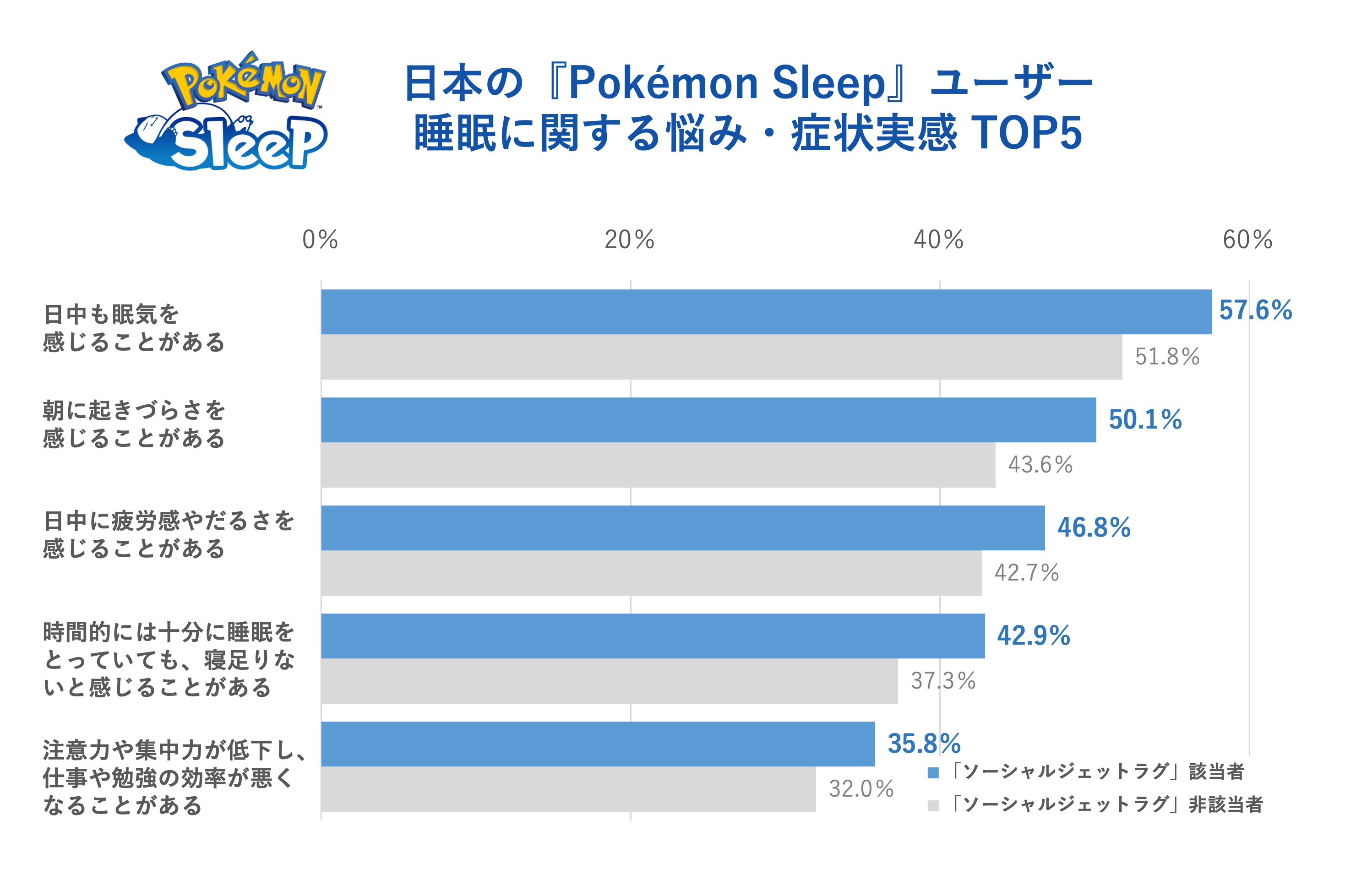 『ポケモンスリープ』睡眠に関する調査を公表。日本人は「睡眠ソーシャルジェットラグ」最も少なく_006