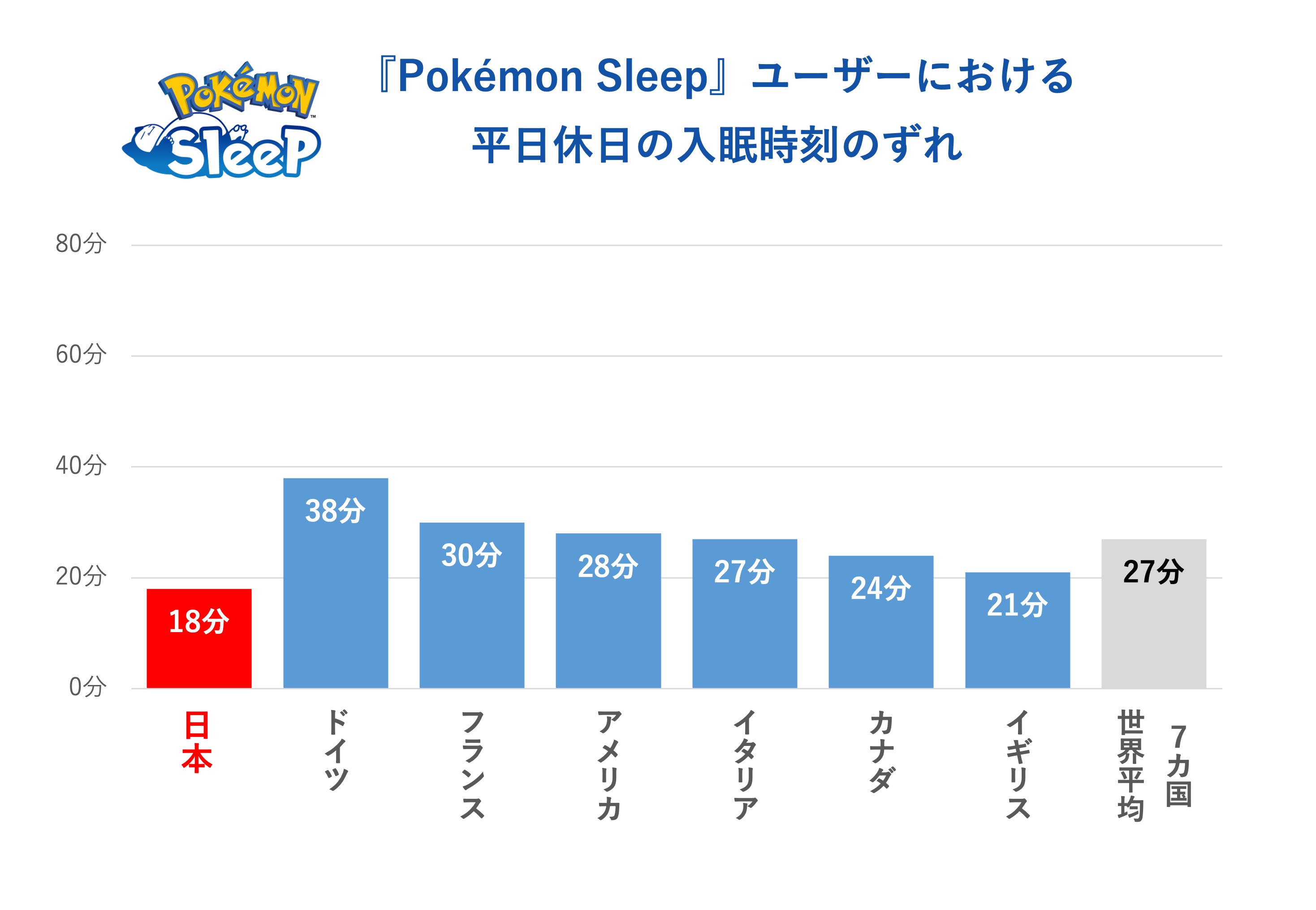 『ポケモンスリープ』睡眠に関する調査を公表。日本人は「睡眠ソーシャルジェットラグ」最も少なく_003