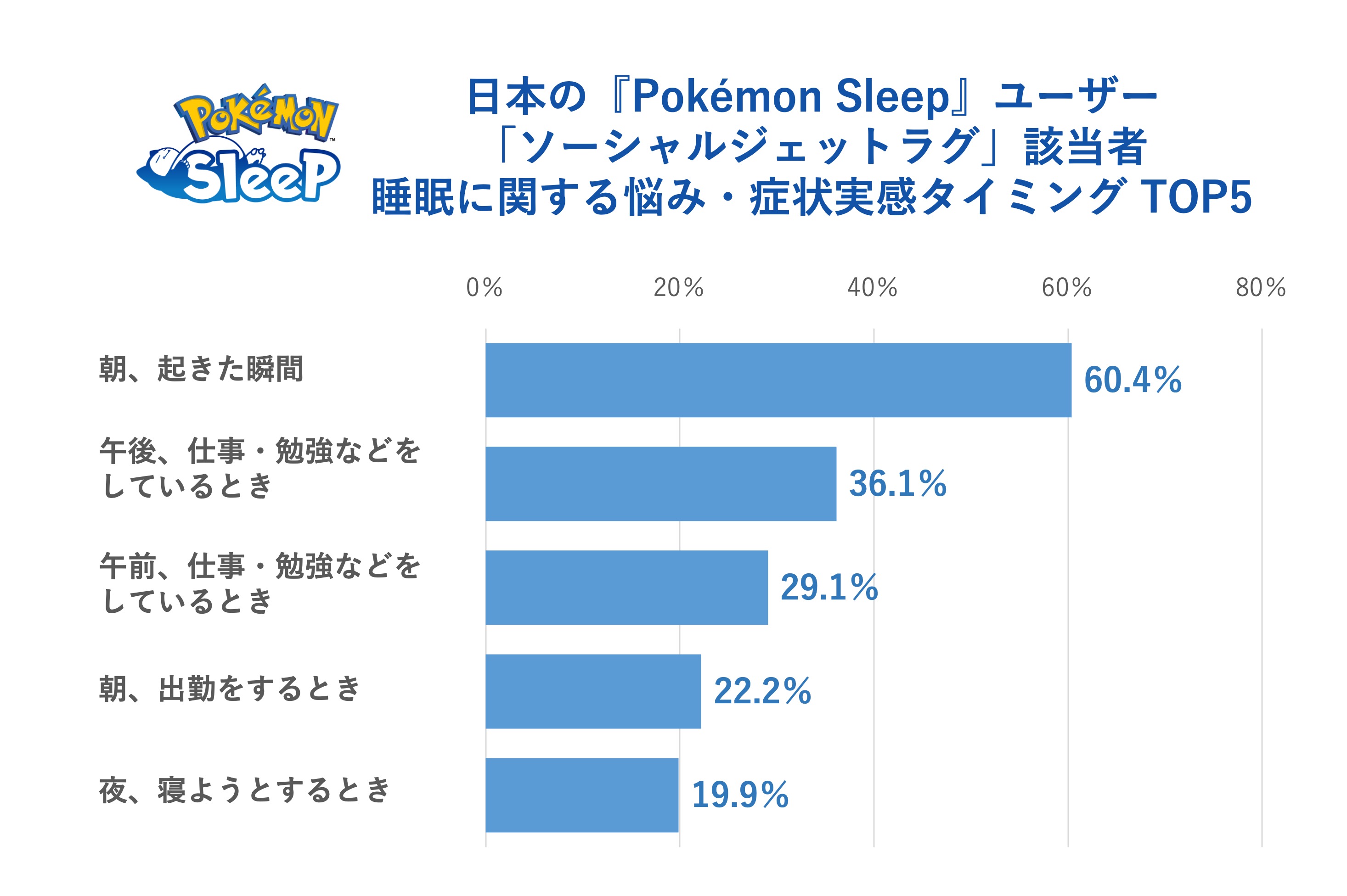 『ポケモンスリープ』睡眠に関する調査を公表。日本人は「睡眠ソーシャルジェットラグ」最も少なく_019