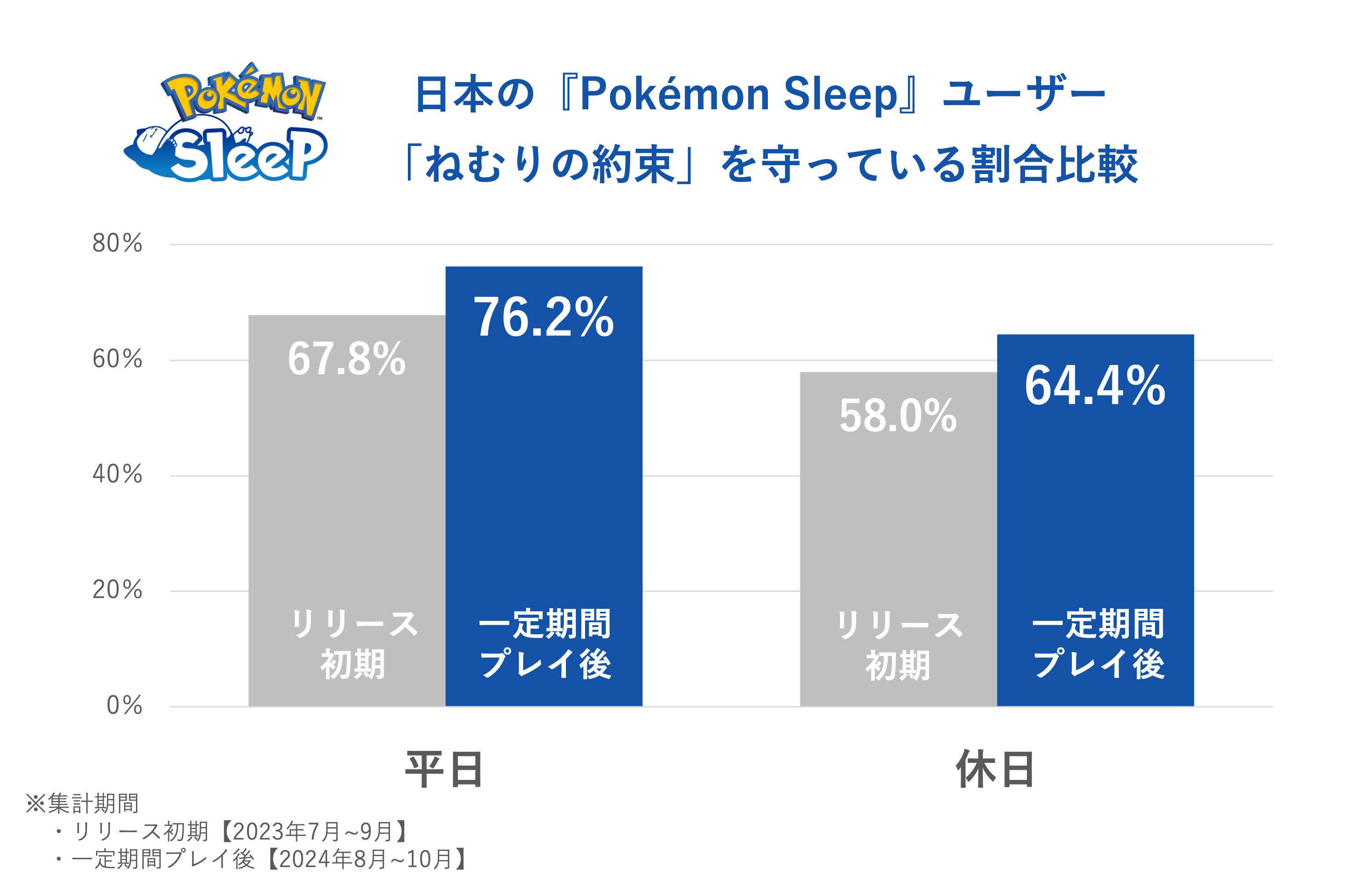 『ポケモンスリープ』睡眠に関する調査を公表。日本人は「睡眠ソーシャルジェットラグ」最も少なく_015