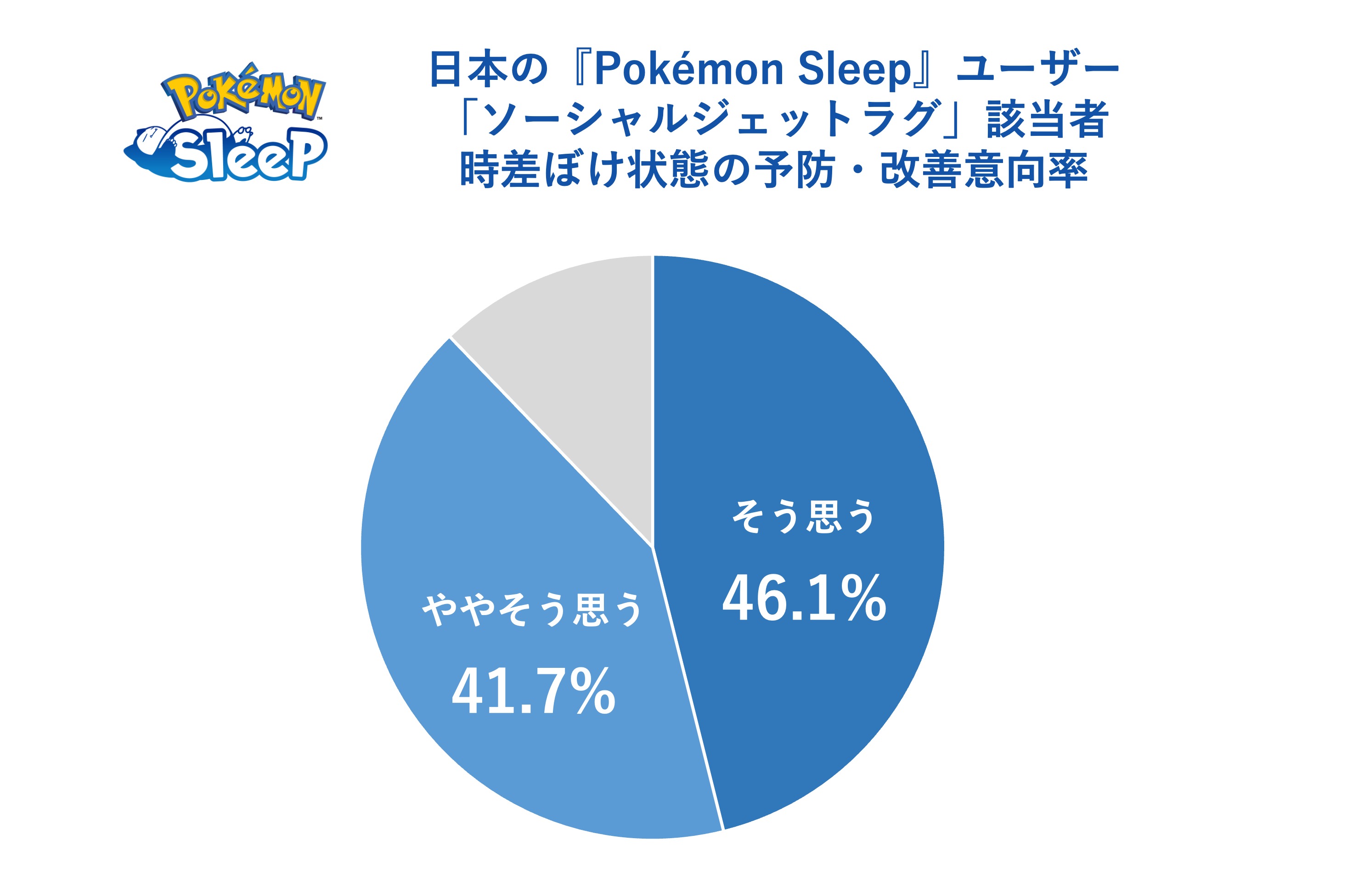 『ポケモンスリープ』睡眠に関する調査を公表。日本人は「睡眠ソーシャルジェットラグ」最も少なく_020