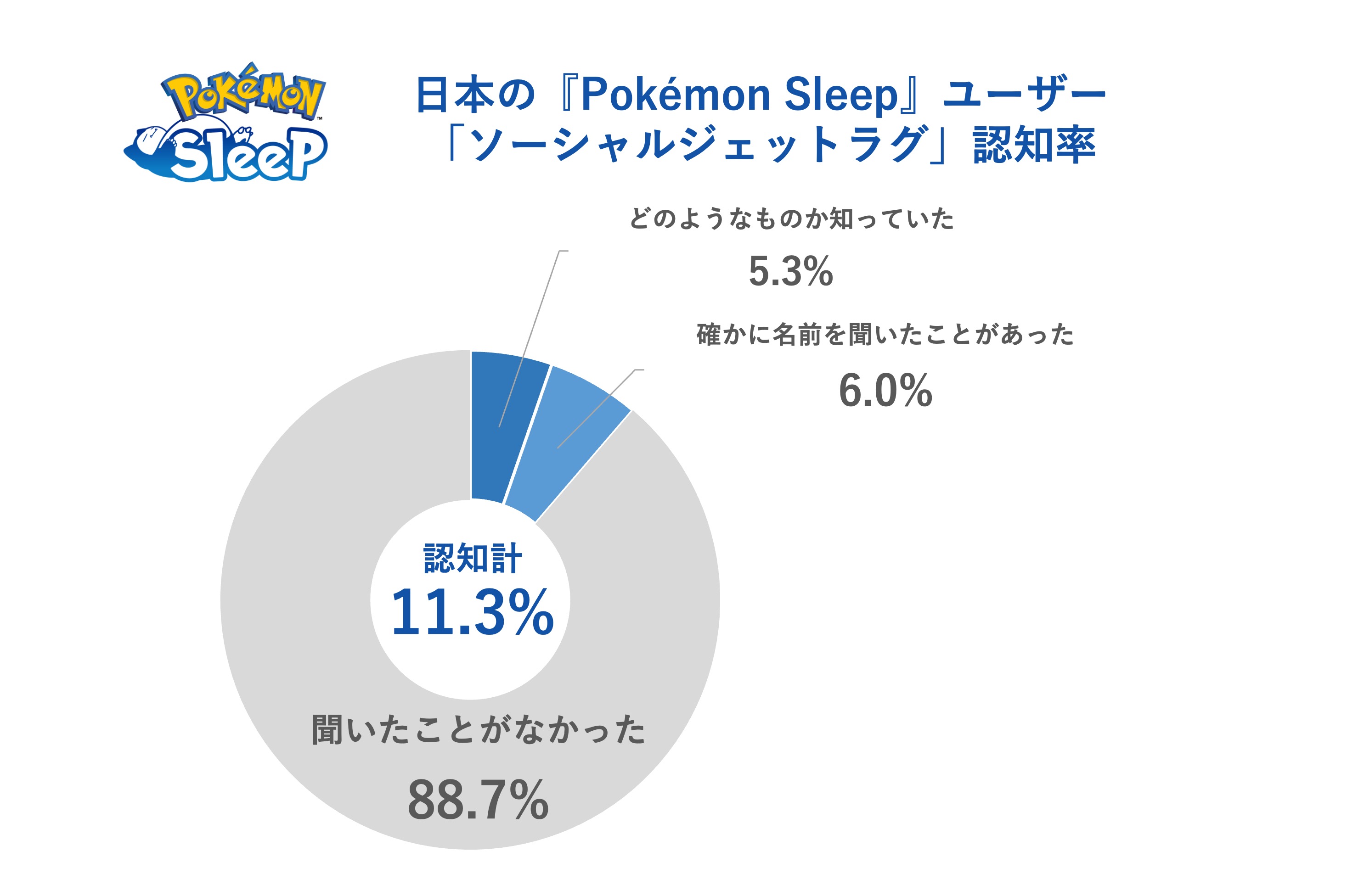 『ポケモンスリープ』睡眠に関する調査を公表。日本人は「睡眠ソーシャルジェットラグ」最も少なく_017