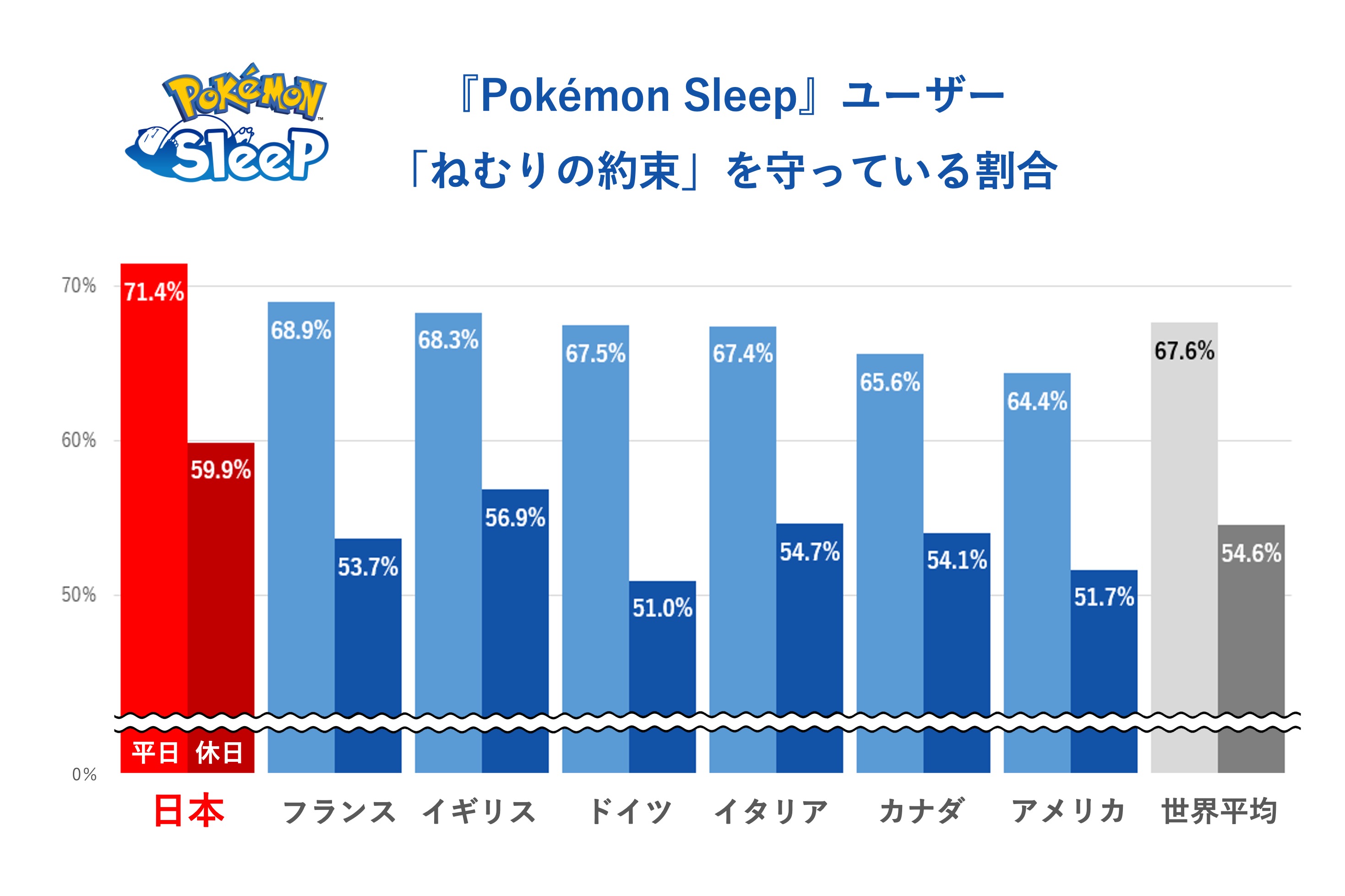 『ポケモンスリープ』睡眠に関する調査を公表。日本人は「睡眠ソーシャルジェットラグ」最も少なく_004