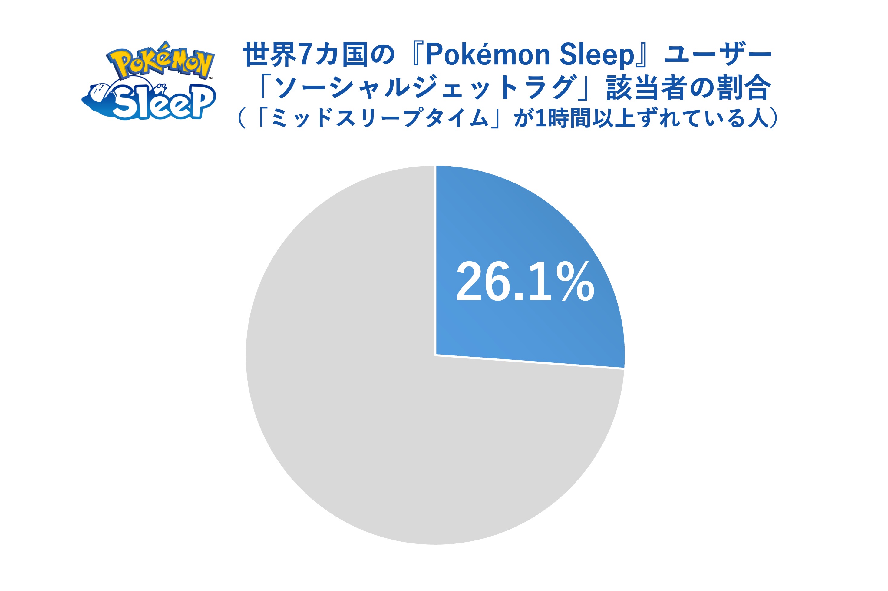 『ポケモンスリープ』睡眠に関する調査を公表。日本人は「睡眠ソーシャルジェットラグ」最も少なく_005