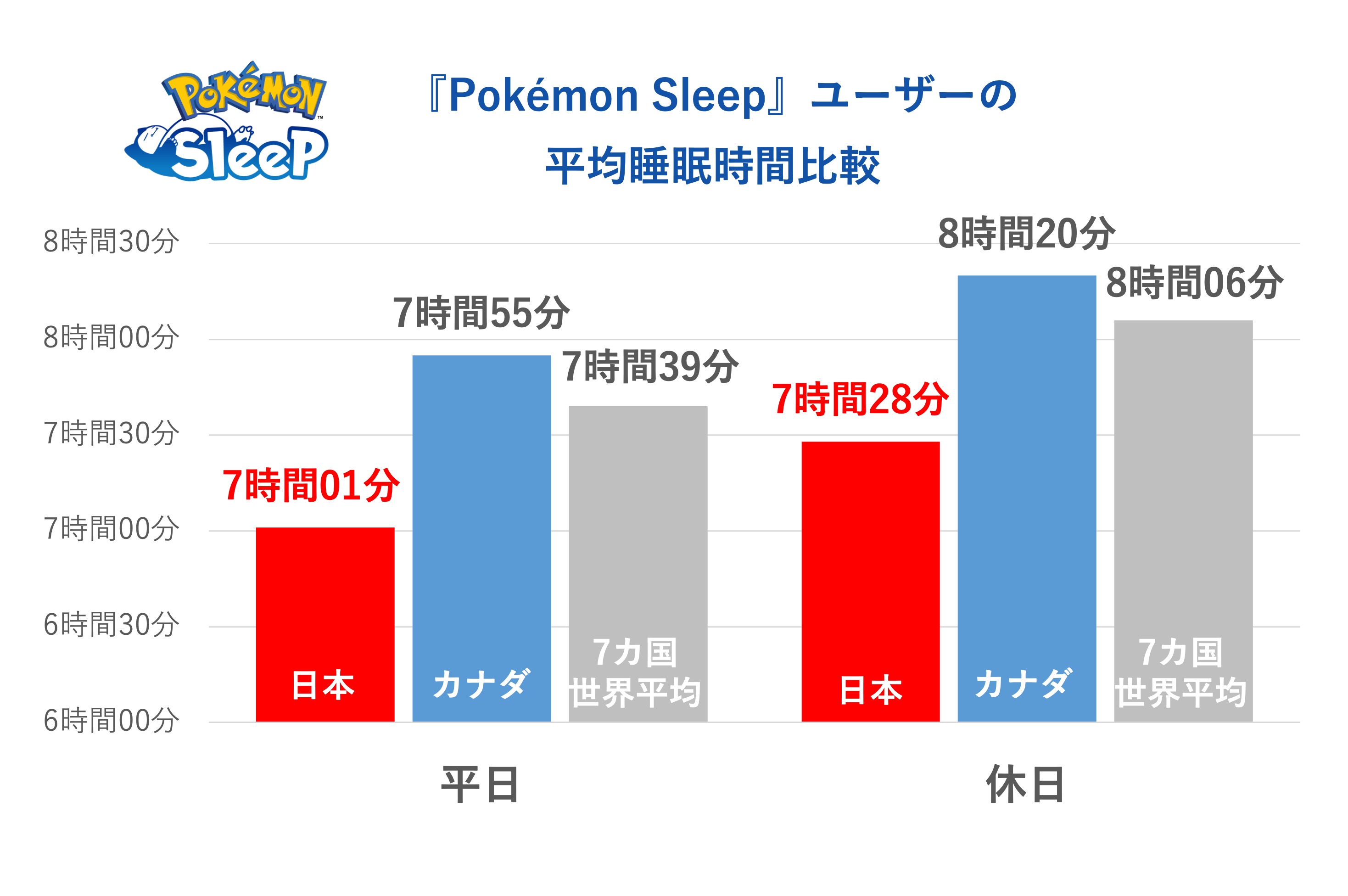 『ポケモンスリープ』睡眠に関する調査を公表。日本人は「睡眠ソーシャルジェットラグ」最も少なく_001