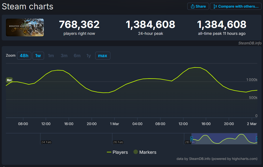 『モンハンワイルズ』Steam版の最大同時接続者数が「138万人」を突破。『Dota 2』や『Lost Ark』を抜いて歴代5位_001