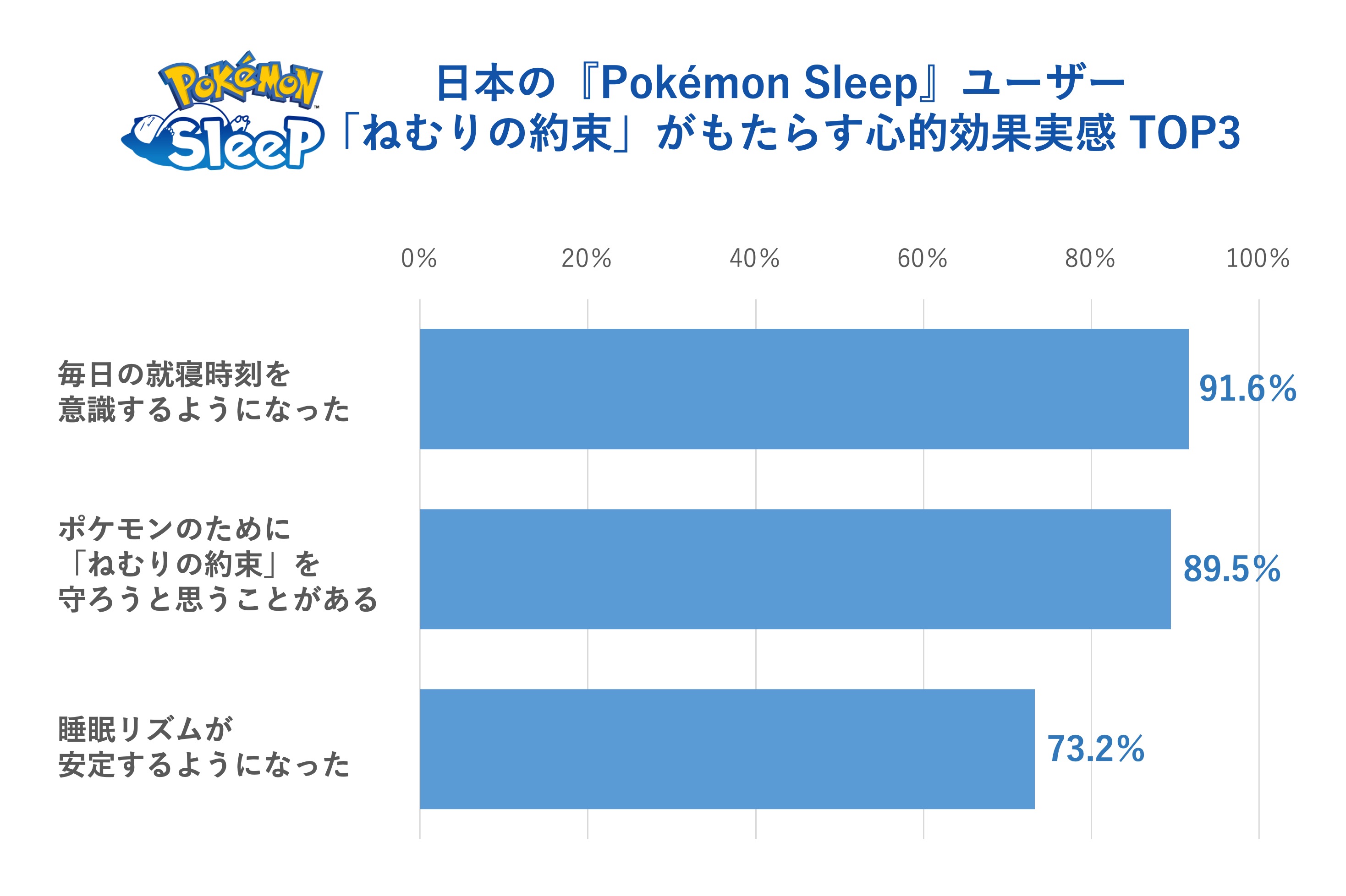 『ポケモンスリープ』睡眠に関する調査を公表。日本人は「睡眠ソーシャルジェットラグ」最も少なく_007