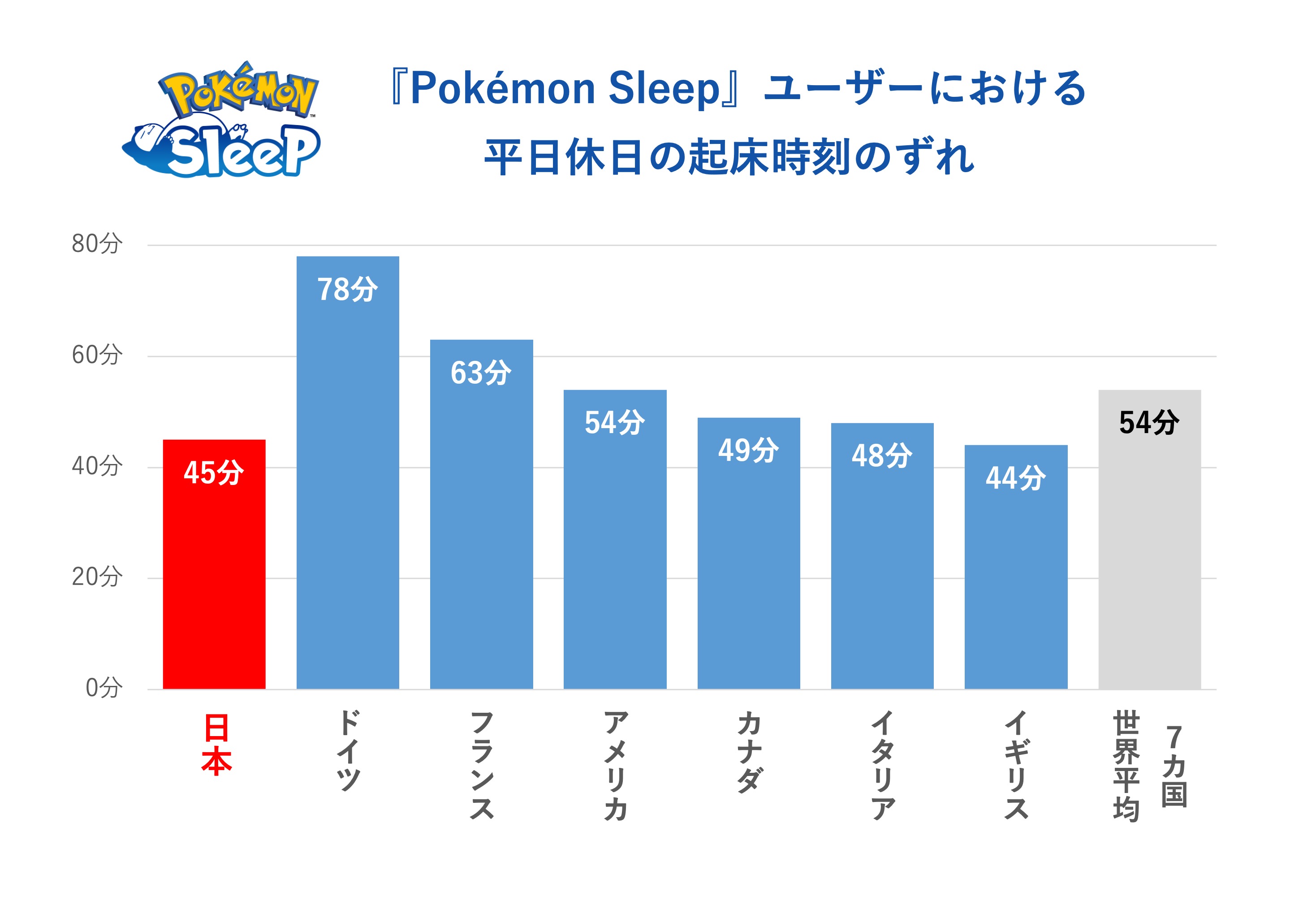 『ポケモンスリープ』睡眠に関する調査を公表。日本人は「睡眠ソーシャルジェットラグ」最も少なく_002