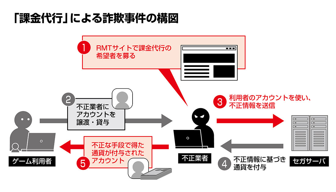 セガ、自社ゲームアプリの不正課金について注意喚起。「課金代行」を依頼したユーザーも罪に問われることも_001