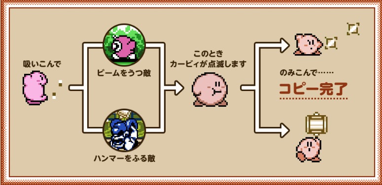 『星のカービィ 夢の泉の物語』の発売日は1993年3月23日。多種多様なコピー能力でカービィが冒険を繰り広げる_001