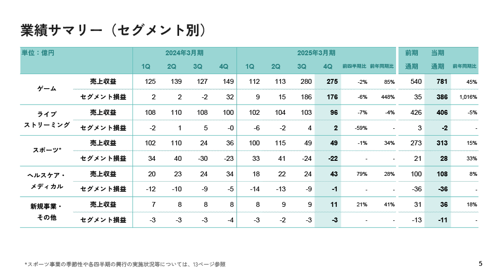 ディー・エヌ・エー(DeNA)、2025年3月期通期決算を発表。『ポケポケ』がゲーム事業の増収増益に大きく貢献_002