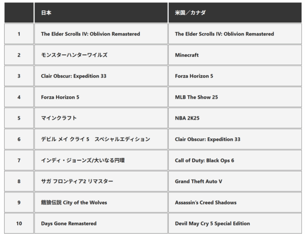 『オブリビオン』リマスターのPS5版が4月のPS Storeダウンロードランキングで日米ともに「1位」を獲得_001