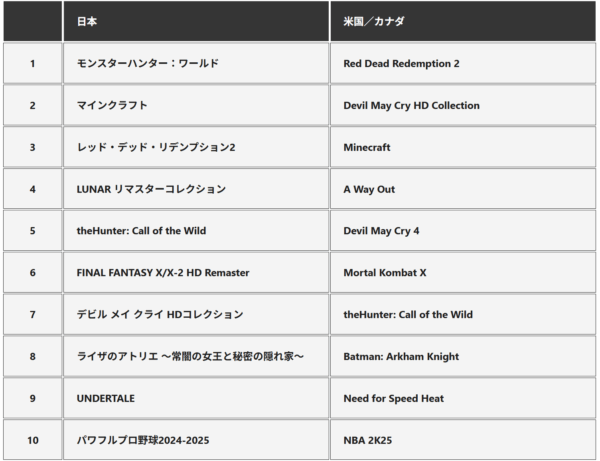 『オブリビオン』リマスターのPS5版が4月のPS Storeダウンロードランキングで日米ともに「1位」を獲得_002