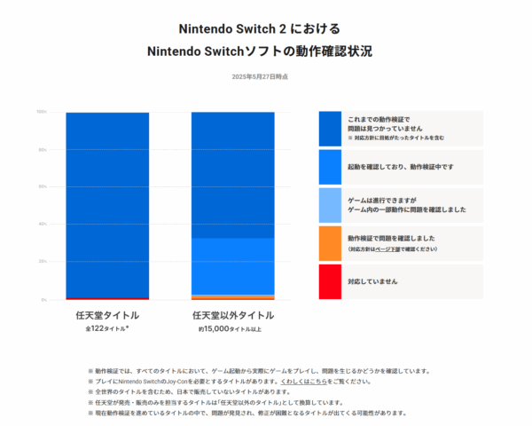 「スイッチ2」ではニコニコ・ABEMA・Huluが非対応に。Nintendo Switchソフトの動作確認状況が公開中_001