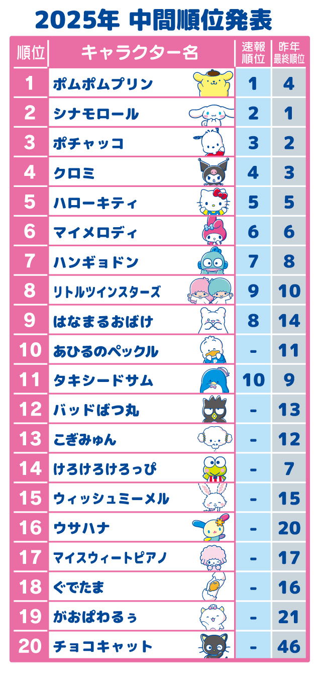 2025年サンリオキャラクター大賞が中間発表。暫定1位はポムポムプリン_002