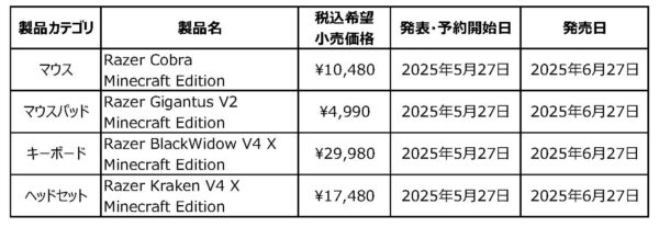 『Minecraft』デザインのゲーミングデバイス予約開始。Razerとコラボ_006