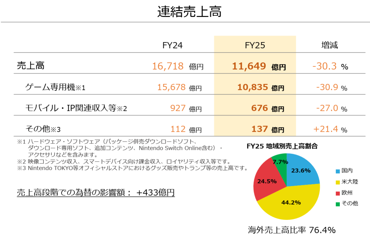 任天堂、2025年3月期の決算を発表。2026年度の「ニンテンドースイッチ2」販売数量は1500万台、ソフトは4500万本を予想_002