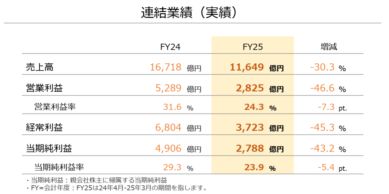任天堂、2025年3月期の決算を発表。2026年度の「ニンテンドースイッチ2」販売数量は1500万台、ソフトは4500万本を予想_001