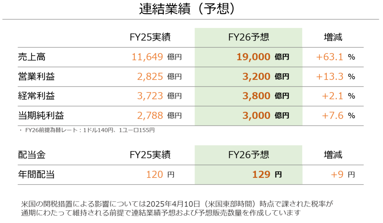 任天堂、2025年3月期の決算を発表。2026年度の「ニンテンドースイッチ2」販売数量は1500万台、ソフトは4500万本を予想_003