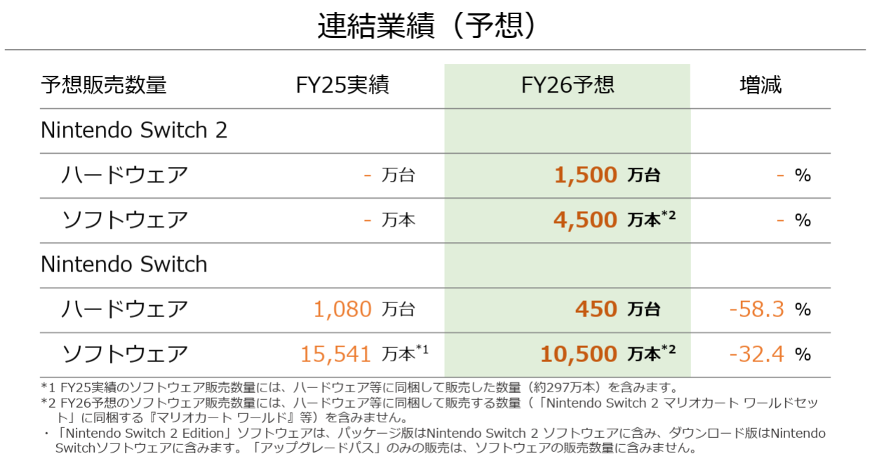任天堂、2025年3月期の決算を発表。2026年度の「ニンテンドースイッチ2」販売数量は1500万台、ソフトは4500万本を予想_004