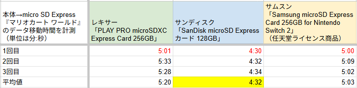 Nintendo Switch 2対応「microSD Express」を最速検証(参考値):どれ使ってもめっちゃはやい_001