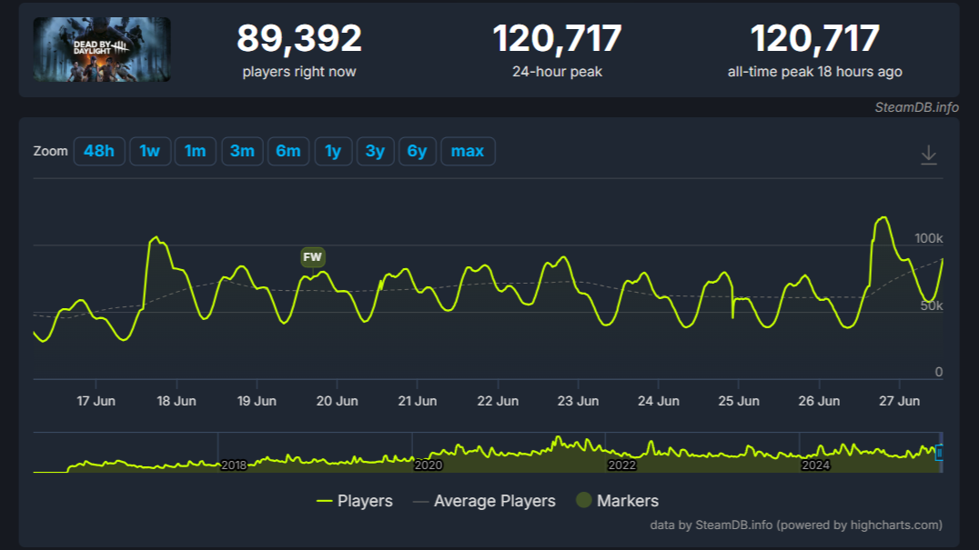 Dead by Daylight Steam Charts · SteamDB