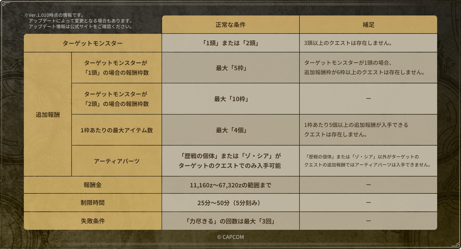 『モンハンワイルズ』不正行為への対応を強化。今後のアップデートで対策機能を拡充、アカウント停止措置も順次実施_002