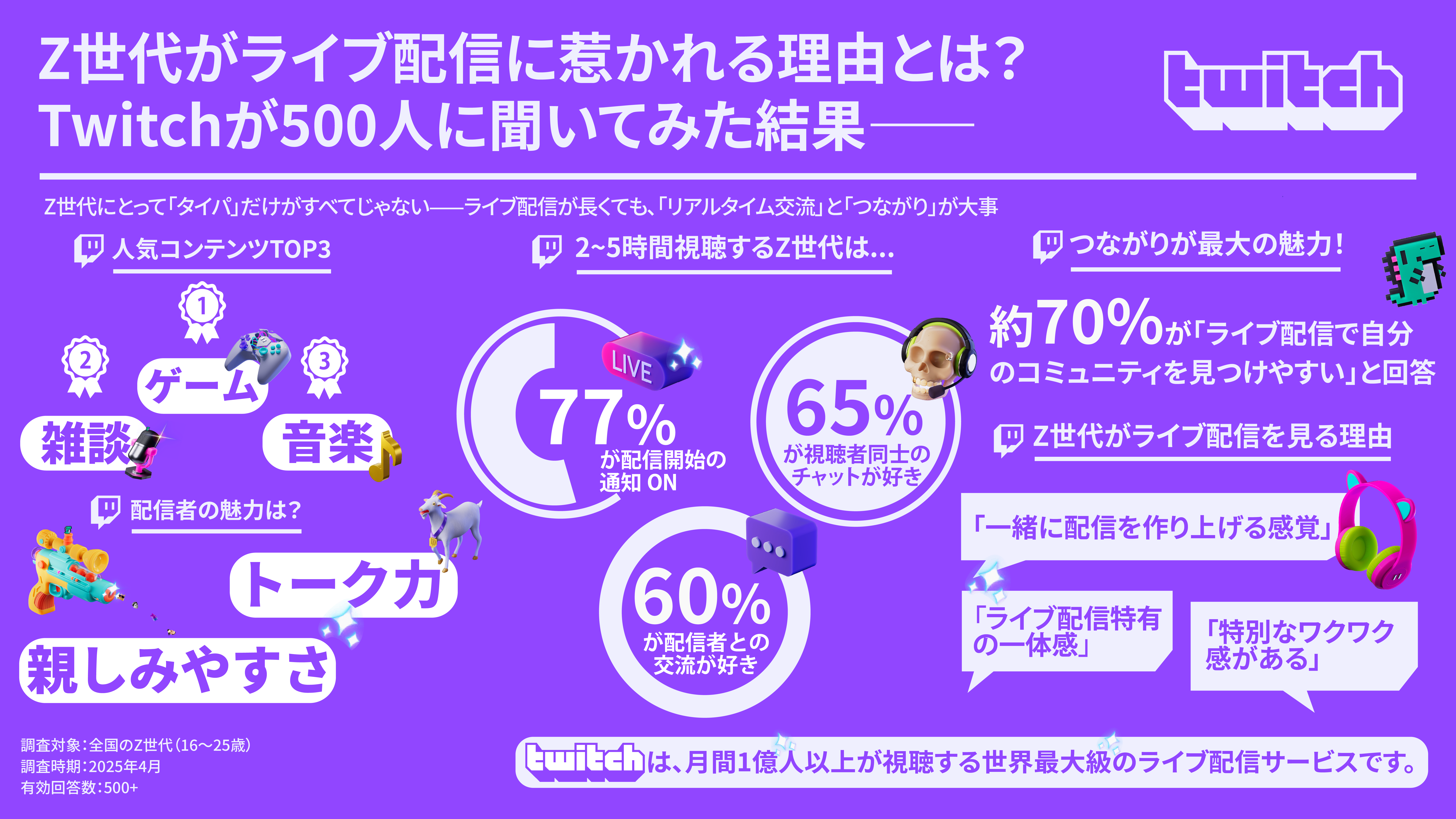 Twitch、日本初のユーザー意識調査を実施_001
