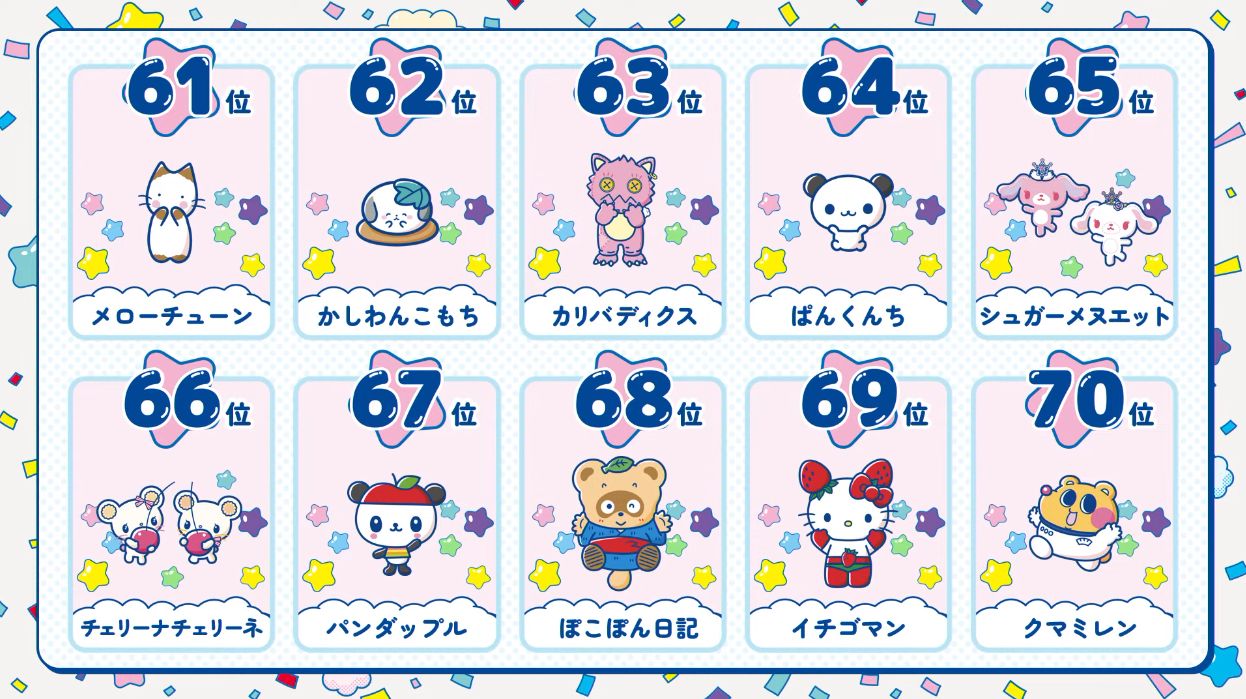 サンリオキャラクター大賞の結果が発表。「ポムポムプリン」が9年ぶりに悲願の1位に決定！_014