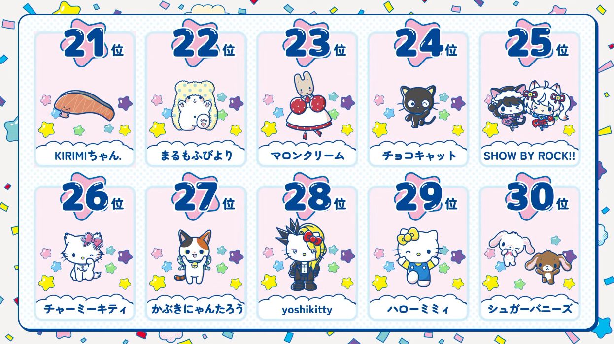 サンリオキャラクター大賞の結果が発表。「ポムポムプリン」が9年ぶりに悲願の1位に決定！_010