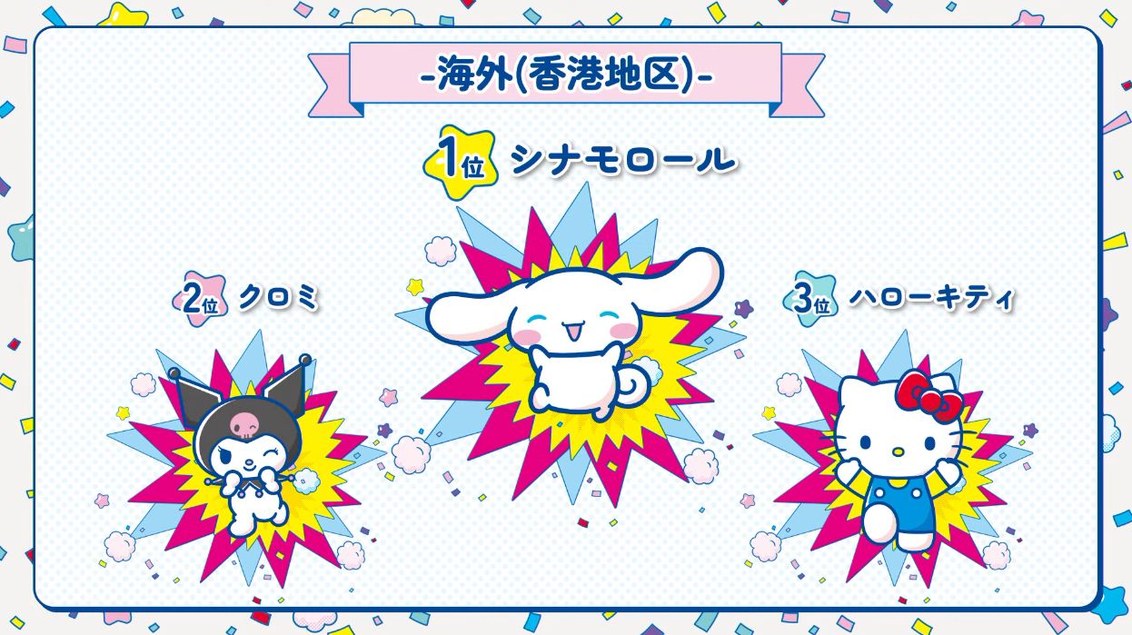 サンリオキャラクター大賞の結果が発表。「ポムポムプリン」が9年ぶりに悲願の1位に決定！_026
