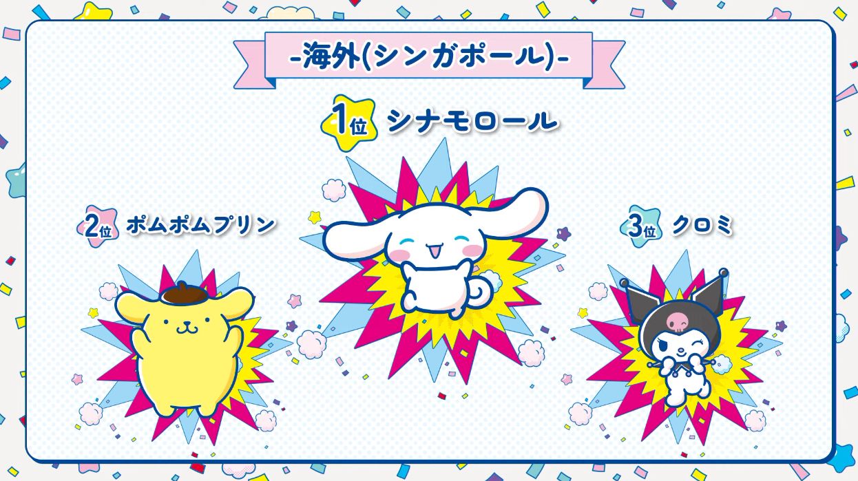 サンリオキャラクター大賞の結果が発表。「ポムポムプリン」が9年ぶりに悲願の1位に決定！_036