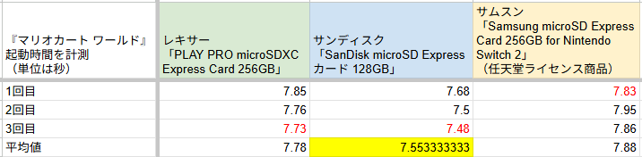 Nintendo Switch 2対応「microSD Express」を最速検証（参考値）：どれ使ってもめっちゃはやい_002