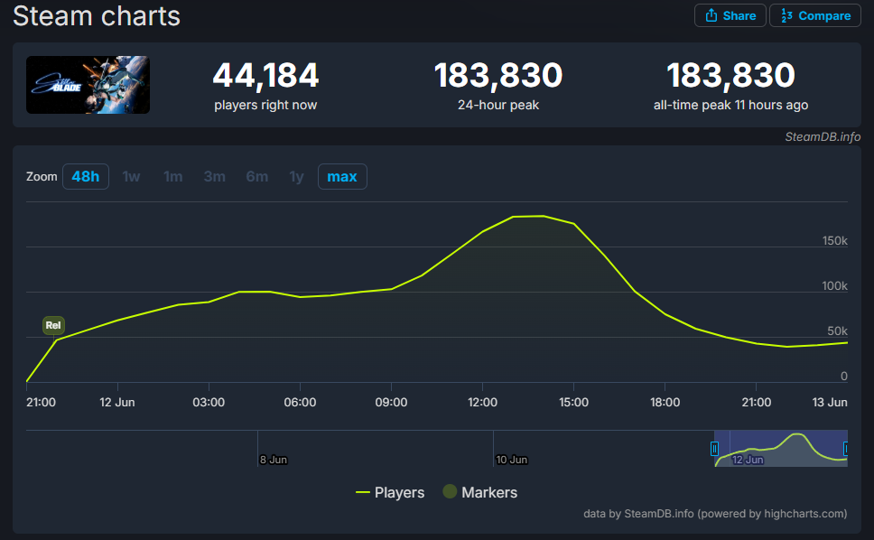 『ステラーブレイド』PC版の最大同接が「18万人」を突破。発売から1日でレビュー6300件以上を集め「圧倒的に好評」を獲得_001