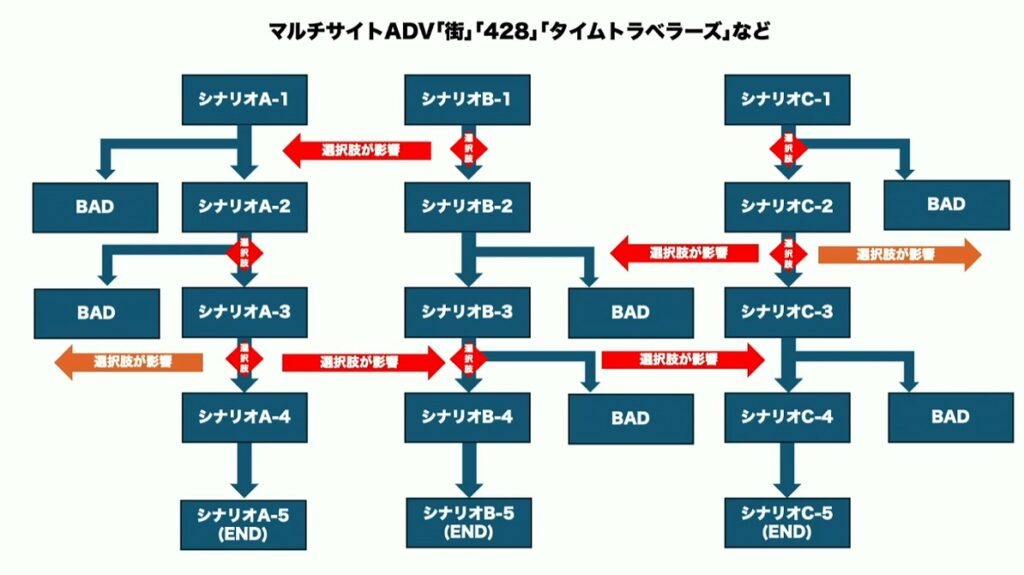 『428』のイシイジロウ氏が語る「群像劇アドベンチャー」の面白さの本質とは_007