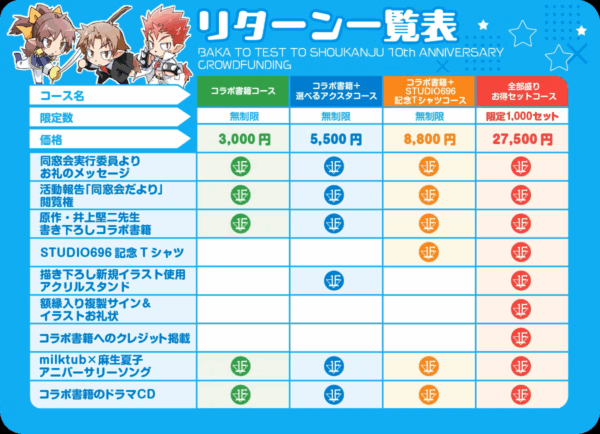 『バカとテストと召喚獣』原作完結10周年記念プロジェクトのクラウドファンディングが支援達成率500%を突破
_004