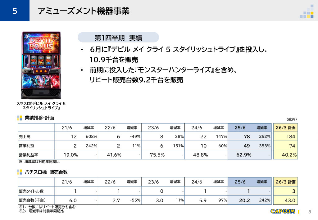 カプコン、2026年3月期第1四半期の決算を発表。『DMC5』『バイオ』シリーズなどリピート作が売上を伸ばし、増収増益を達成_004