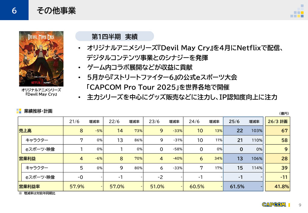 カプコン、2026年3月期第1四半期の決算を発表。『DMC5』『バイオ』シリーズなどリピート作が売上を伸ばし、増収増益を達成_005