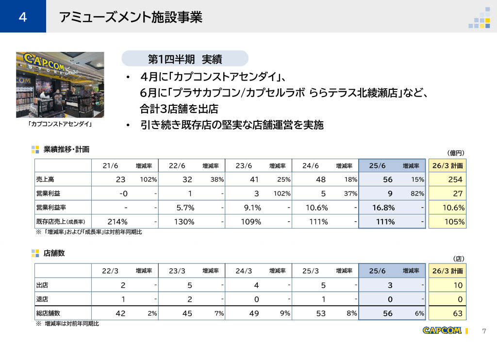 カプコン、2026年3月期第1四半期の決算を発表。『DMC5』『バイオ』シリーズなどリピート作が売上を伸ばし、増収増益を達成_003