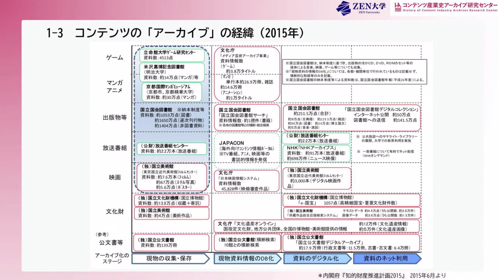 「『アート・エンタテインメント』学ぶ、創る、残す〜伝統から現代まで〜」レポート：コンテンツを残す「アーカイブ」について語る_009