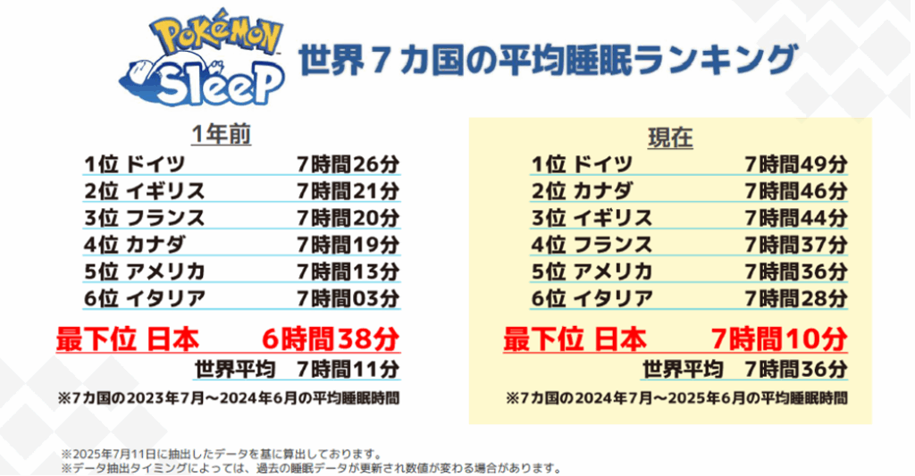 日本の「平均睡眠時間」世界主要7カ国で最下位を維持、睡眠ゲームアプリ『ポケモンスリープ』プレイデータから算出_002